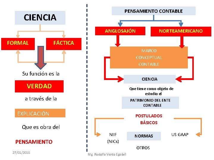 PENSAMIENTO CONTABLE CIENCIA ANGLOSAJÓN FORMAL NORTEAMERICANO FÁCTICA MARCO CONCEPTUAL CONTABLE Su función es la