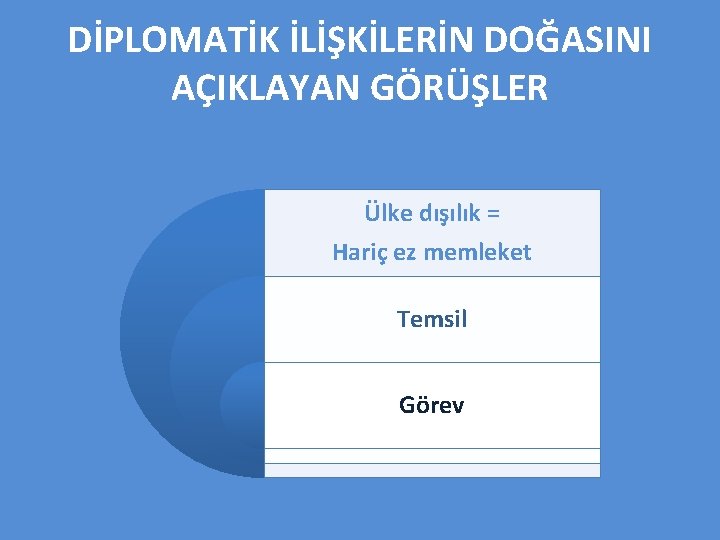 DİPLOMATİK İLİŞKİLERİN DOĞASINI AÇIKLAYAN GÖRÜŞLER Ülke dışılık = Hariç ez memleket Temsil Görev 