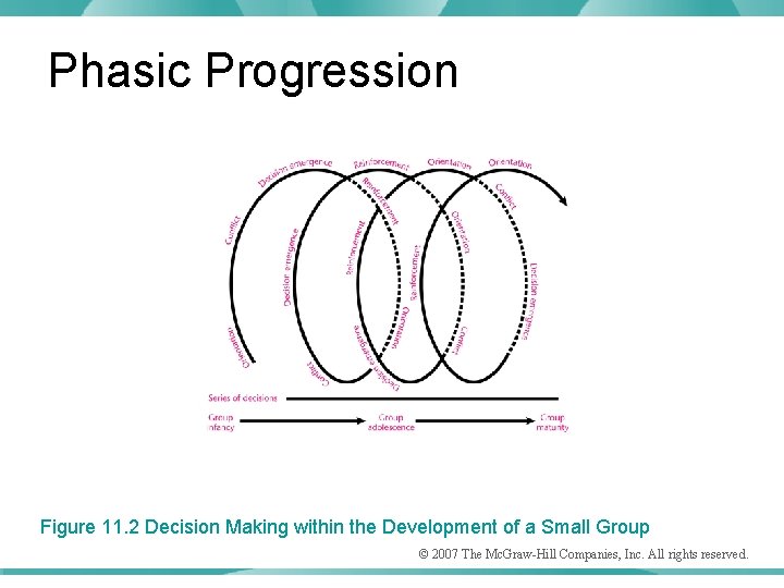 Phasic Progression Figure 11. 2 Decision Making within the Development of a Small Group