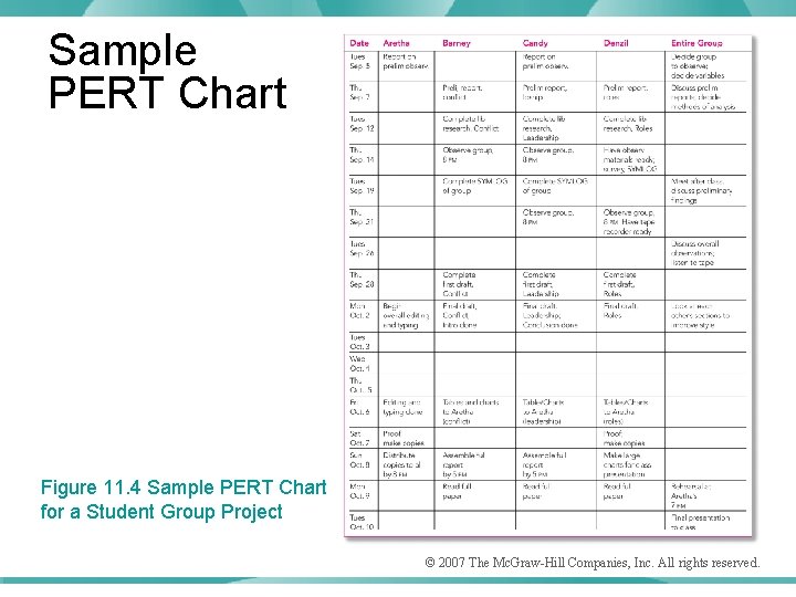 Sample PERT Chart Figure 11. 4 Sample PERT Chart for a Student Group Project
