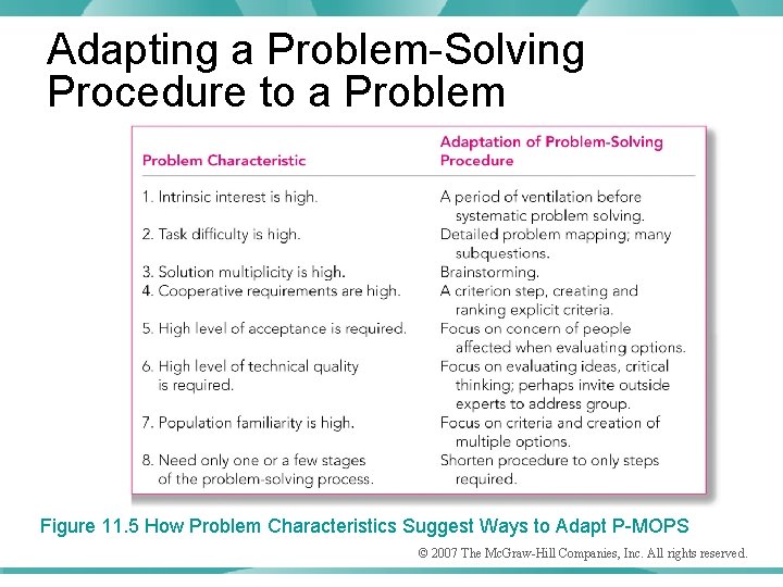Adapting a Problem-Solving Procedure to a Problem Figure 11. 5 How Problem Characteristics Suggest