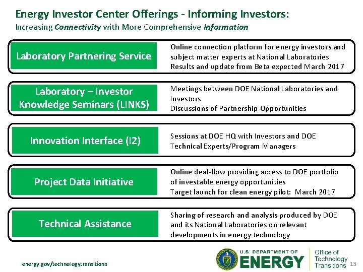 Energy Investor Center Offerings - Informing Investors: Increasing Connectivity with More Comprehensive Information Laboratory