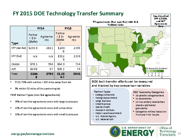 FY 2015 DOE Technology Transfer Summary Non-Classified SPP, CRADA, and ACT Agreements Only TT