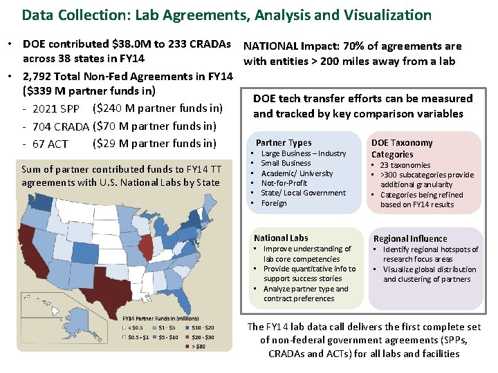 Data Collection: Lab Agreements, Analysis and Visualization • DOE contributed $38. 0 M to
