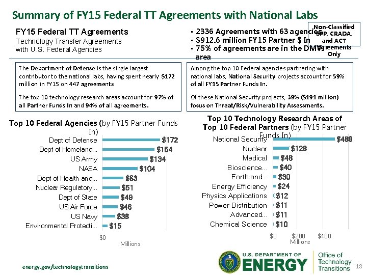 Summary of FY 15 Federal TT Agreements with National Labs Non-Classified • 2336 Agreements