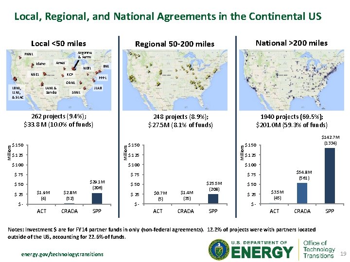 Local, Regional, and National Agreements in the Continental US Local <50 miles Regional 50