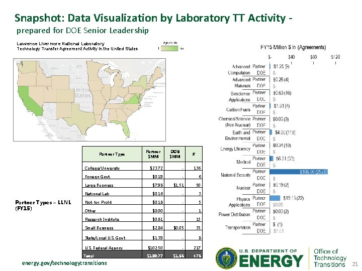 Snapshot: Data Visualization by Laboratory TT Activity prepared for DOE Senior Leadership Lawrence Livermore