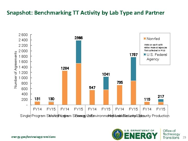Number of Agreements Snapshot: Benchmarking TT Activity by Lab Type and Partner 2 600