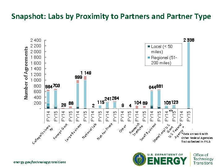 2 338 Local (< 50 miles) Regional (51200 miles) 644 681 FY 15 FY