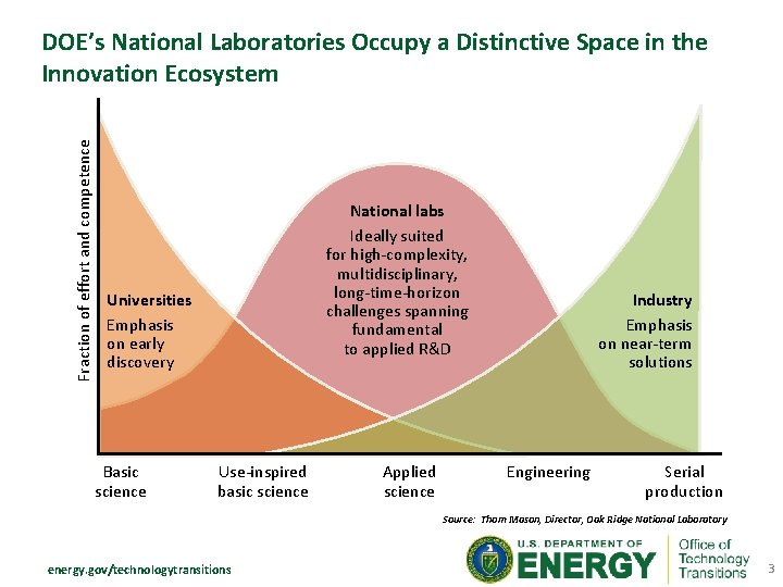 Fraction of effort and competence DOE’s National Laboratories Occupy a Distinctive Space in the