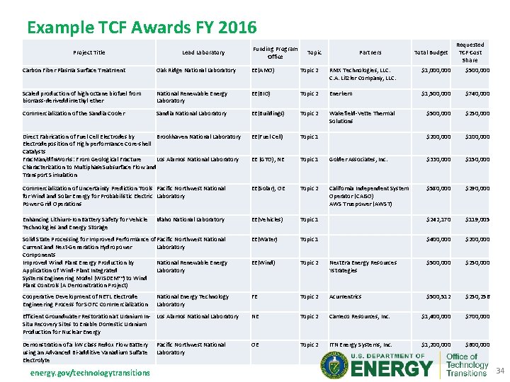 Example TCF Awards FY 2016 Project Title Lead Laboratory Funding Program Office Topic Partners