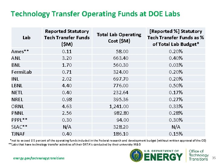 Technology Transfer Operating Funds at DOE Labs Lab Ames** ANL BNL Fermi. Lab INL