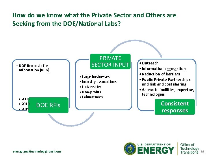 How do we know what the Private Sector and Others are Seeking from the