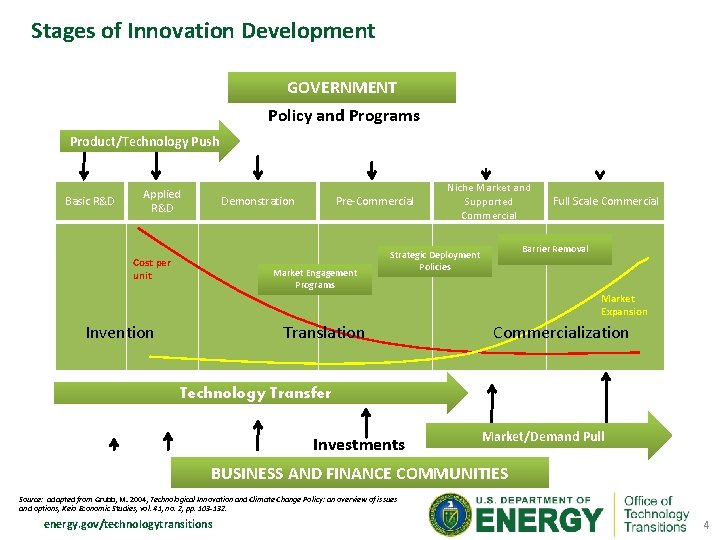 Stages of Innovation Development GOVERNMENT Policy and Programs Product/Technology Push Basic R&D Applied R&D