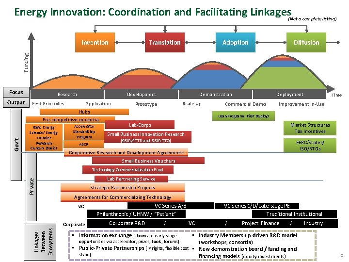 Energy Innovation: Coordination and Facilitating Linkages(Not a complete listing) Translation Adoption Diffusion Funding Invention