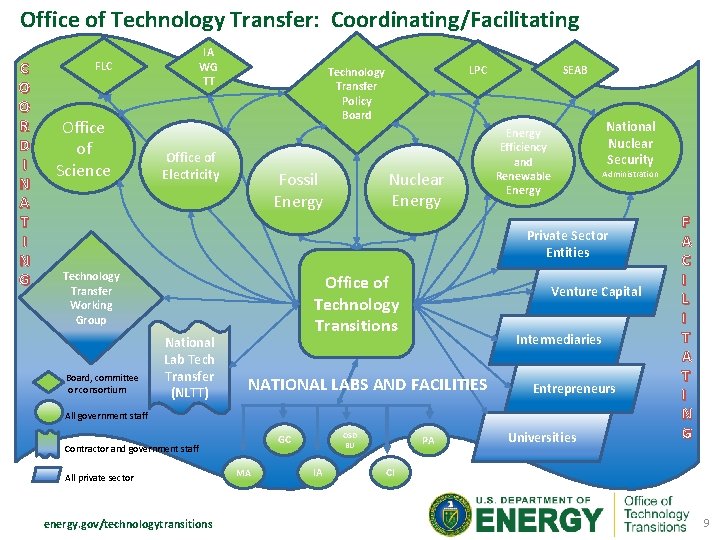 Office of Technology Transfer: Coordinating/Facilitating C O O R D I N A T
