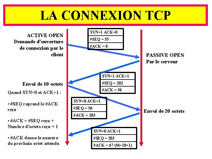 LA CONNEXION TCP ACTIVE OPEN Demande d'ouverture de connexion par le client SYN=1 ACK=0