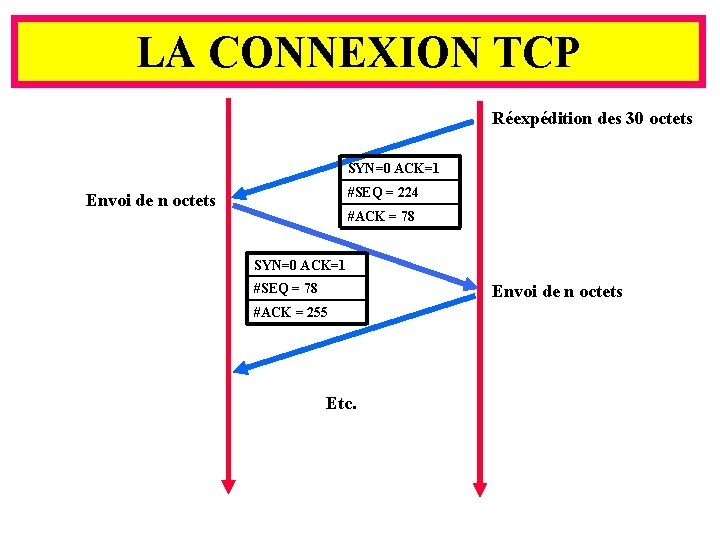 LA CONNEXION TCP Réexpédition des 30 octets SYN=0 ACK=1 #SEQ = 224 Envoi de