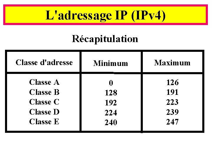 L'adressage IP (IPv 4) Récapitulation Classe d'adresse Minimum Maximum Classe A Classe B Classe