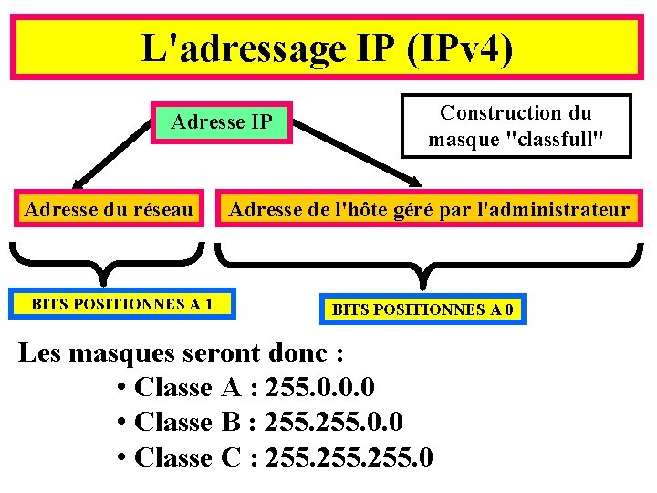 L'adressage IP (IPv 4) Adresse IP Adresse du réseau BITS POSITIONNES A 1 Construction