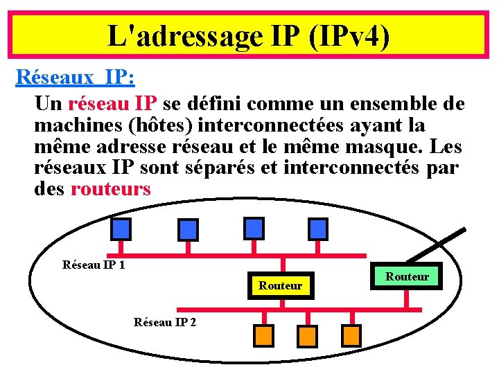 L'adressage IP (IPv 4) Réseaux IP: Un réseau IP se défini comme un ensemble