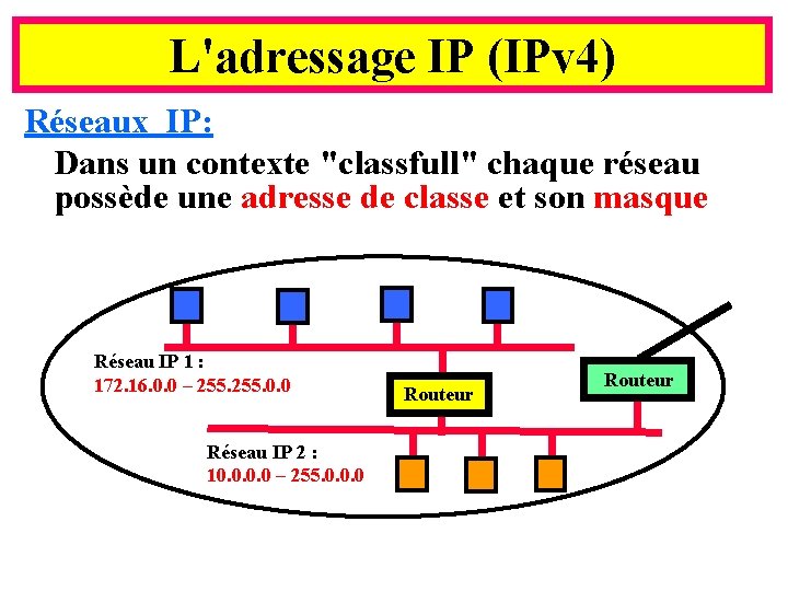 L'adressage IP (IPv 4) Réseaux IP: Dans un contexte "classfull" chaque réseau possède une