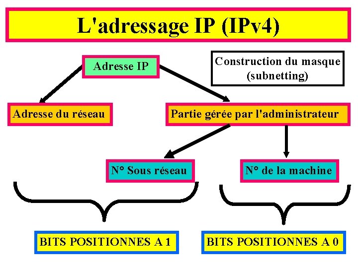 L'adressage IP (IPv 4) Construction du masque (subnetting) Adresse IP Adresse du réseau Partie