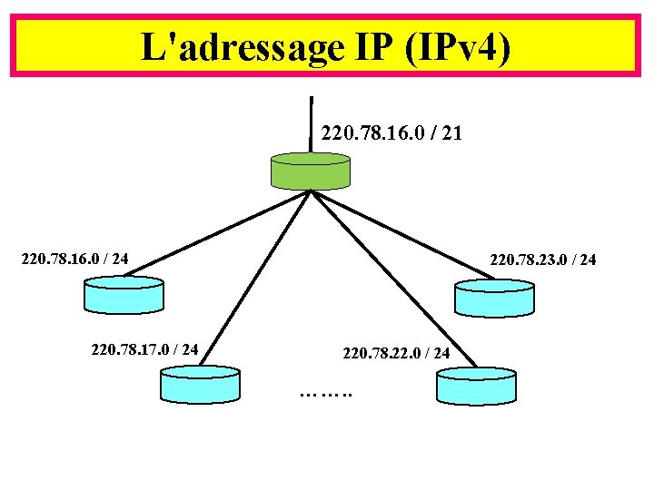 L'adressage IP (IPv 4) 220. 78. 16. 0 / 21 220. 78. 16. 0
