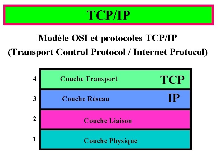 TCP/IP Modèle OSI et protocoles TCP/IP (Transport Control Protocol / Internet Protocol) Yonel GRUSSON