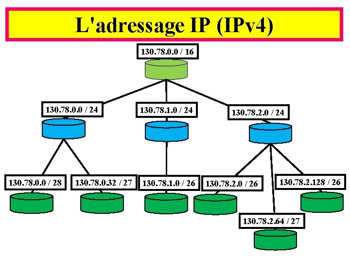 L'adressage IP (IPv 4) 130. 78. 0. 0 / 16 130. 78. 0. 0