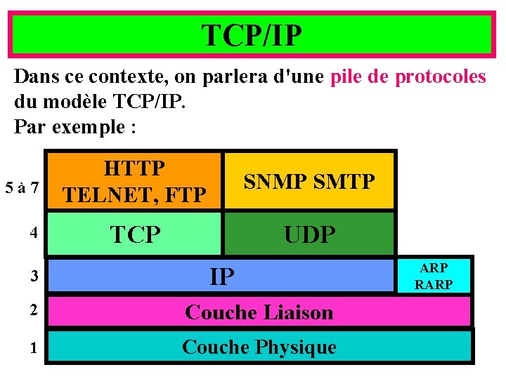 TCP/IP Dans ce contexte, on parlera d'une pile de protocoles du modèle TCP/IP. Par