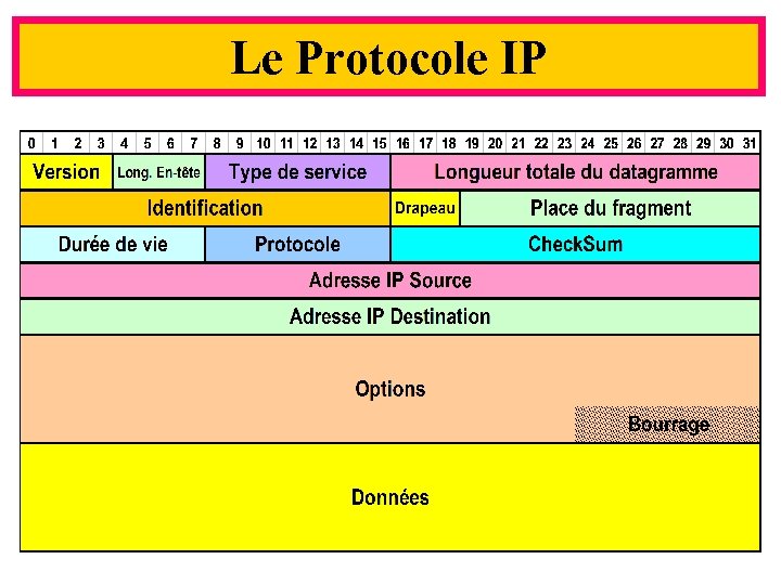 Le Protocole IP Yonel GRUSSON 65 