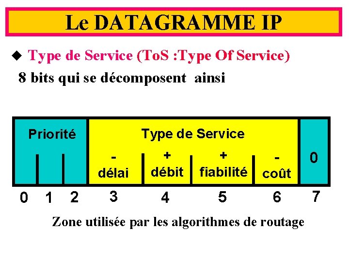 Le DATAGRAMME IP Type de Service (To. S : Type Of Service) 8 bits