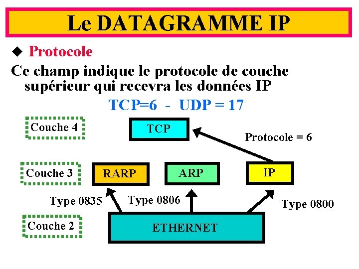 Le DATAGRAMME IP Protocole Ce champ indique le protocole de couche supérieur qui recevra