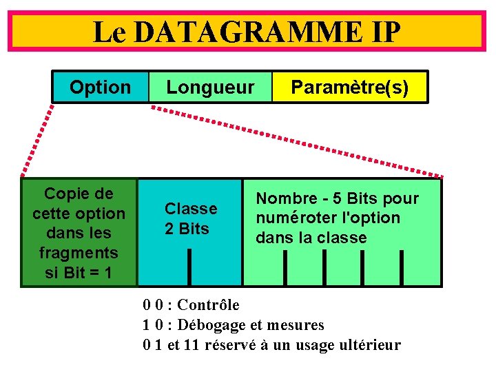 Le DATAGRAMME IP Option Copie de cette option dans les fragments si Bit =