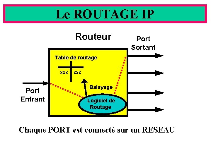 Le ROUTAGE IP Routeur Port Sortant Table de routage xxx Port Entrant xxx Balayage