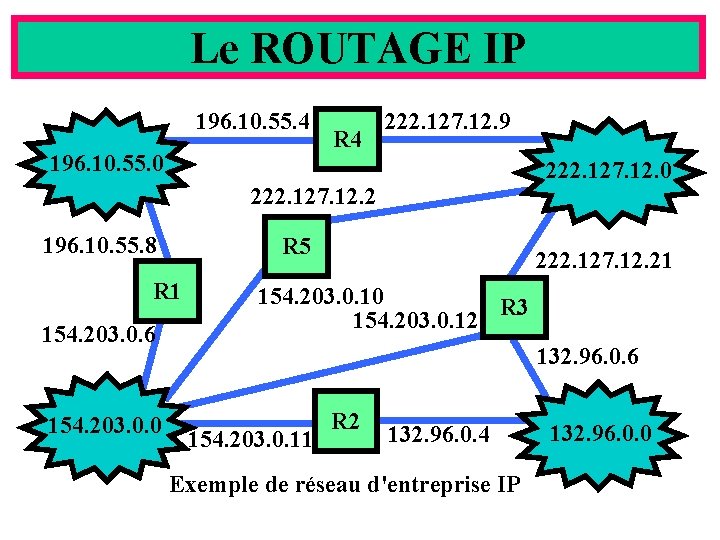 Le ROUTAGE IP 196. 10. 55. 4 196. 10. 55. 0 R 4 222.