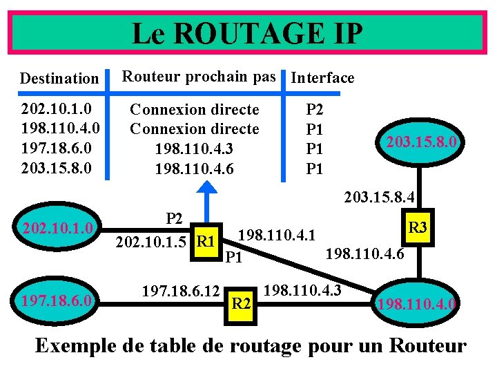 Le ROUTAGE IP Destination 202. 10. 1. 0 198. 110. 4. 0 197. 18.