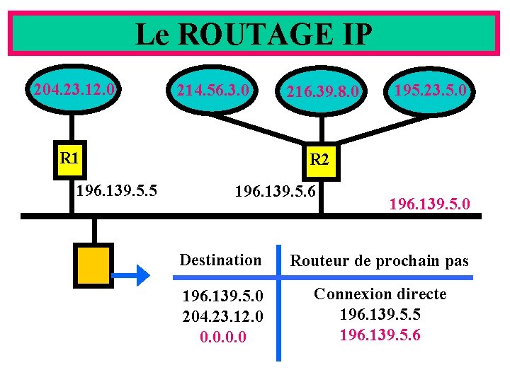 Le ROUTAGE IP 204. 23. 12. 0 214. 56. 3. 0 R 1 196.