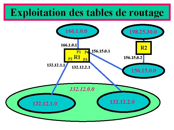 Exploitation des tables de routage 166. 1. 0. 0 198. 25. 30. 0 166.