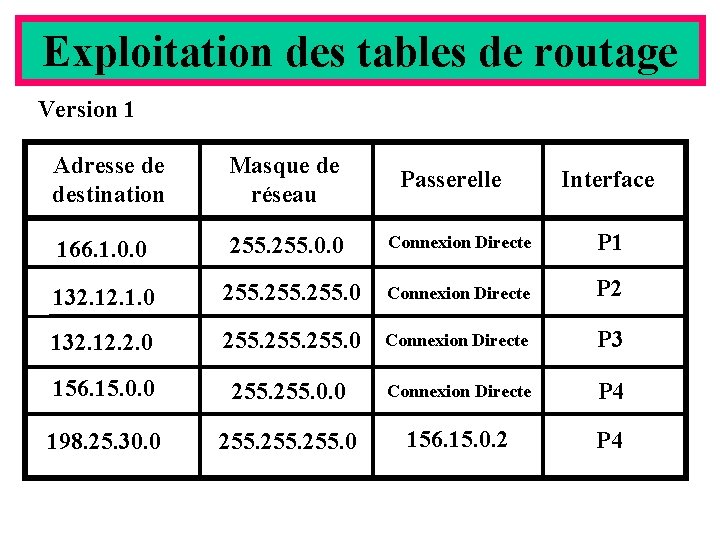 Exploitation des tables de routage Version 1 Adresse de destination Masque de réseau 166.