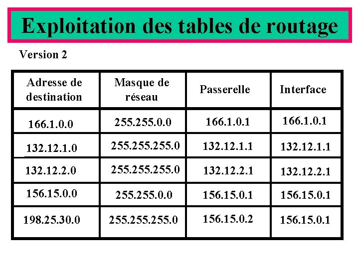 Exploitation des tables de routage Version 2 Adresse de destination Masque de réseau Passerelle