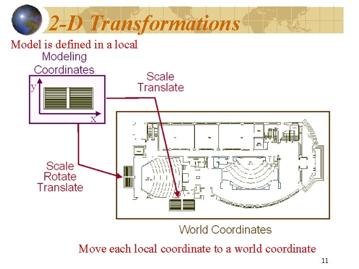 2 -D Transformations Model is defined in a local Move each local coordinate to