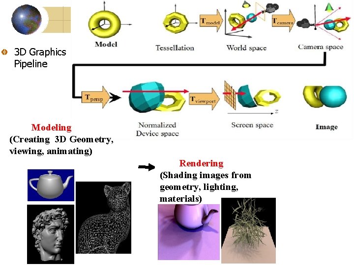 3 D Graphics Pipeline Modeling (Creating 3 D Geometry, viewing, animating) Rendering (Shading images