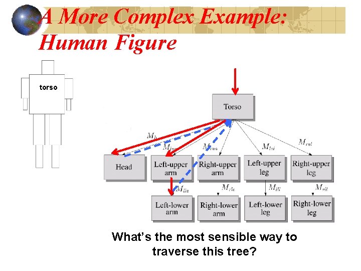 A More Complex Example: Human Figure torso What’s the most sensible way to traverse