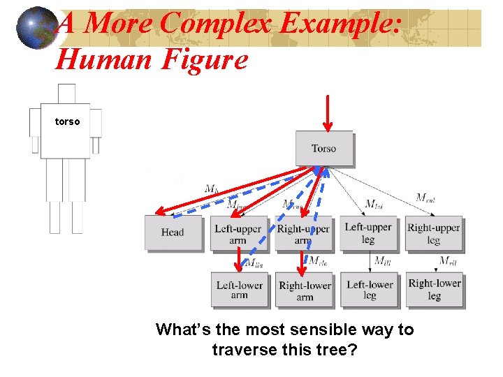 A More Complex Example: Human Figure torso What’s the most sensible way to traverse