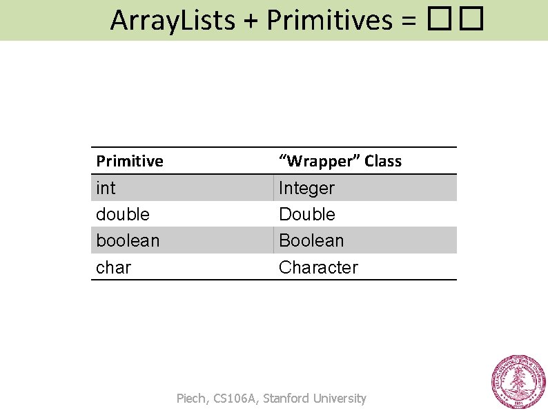 Array. Lists + Primitives = �� Primitive “Wrapper” Class int double boolean char Integer