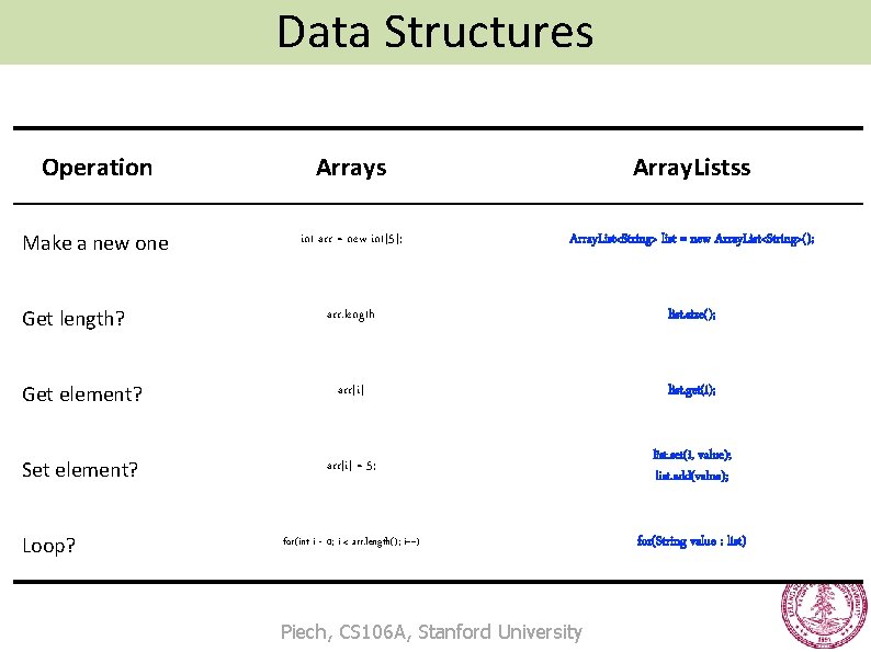 Data Structures Operation Arrays Array. Listss Make a new one int arr = new