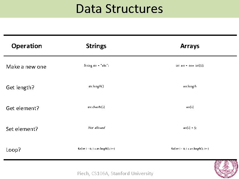 Data Structures Operation Strings Arrays Make a new one String str = “abc”; int