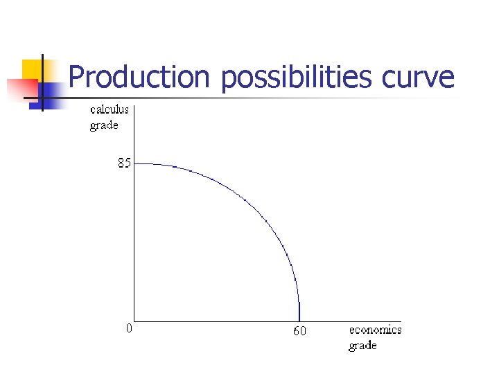 Production possibilities curve 